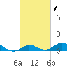 Ohio Key tide chart for Tuesday, February 7, 2023