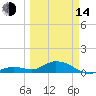 Ohio Key tide chart for Tuesday, March 14, 2023