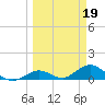 Ohio Key tide chart for Sunday, March 19, 2023
