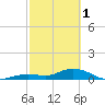Ohio Key tide chart for Wednesday, March 1, 2023