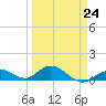 Ohio Key tide chart for Friday, March 24, 2023