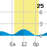 Ohio Key tide chart for Saturday, March 25, 2023