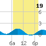 Ohio Key tide chart for Wednesday, April 19, 2023