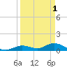 Ohio Key tide chart for Saturday, April 1, 2023