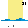 Ohio Key tide chart for Saturday, April 29, 2023