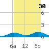 Ohio Key tide chart for Sunday, April 30, 2023
