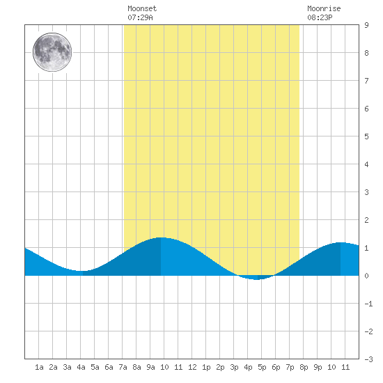 Ohio Key tide chart for Thursday, April 6, 2023
