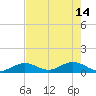 Ohio Key tide chart for Sunday, May 14, 2023