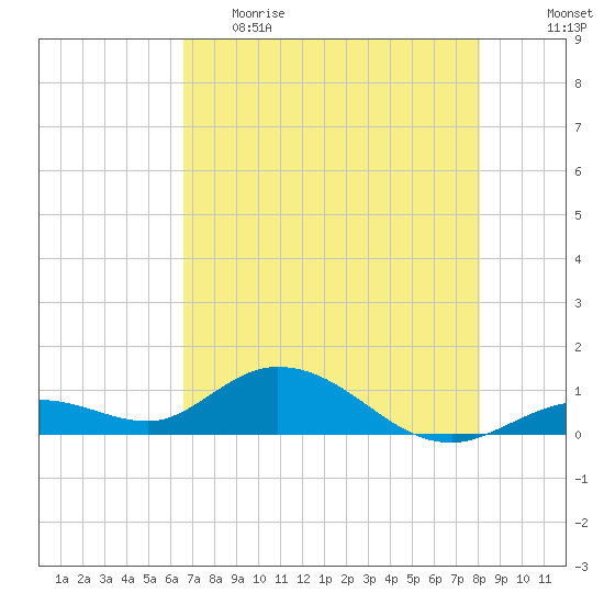 Ohio Key tide chart for Monday, May 22, 2023