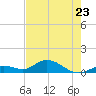 Ohio Key tide chart for Tuesday, May 23, 2023