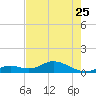 Ohio Key tide chart for Thursday, May 25, 2023