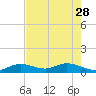 Ohio Key tide chart for Sunday, May 28, 2023