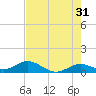 Ohio Key tide chart for Wednesday, May 31, 2023