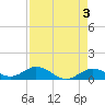 Ohio Key tide chart for Wednesday, May 3, 2023