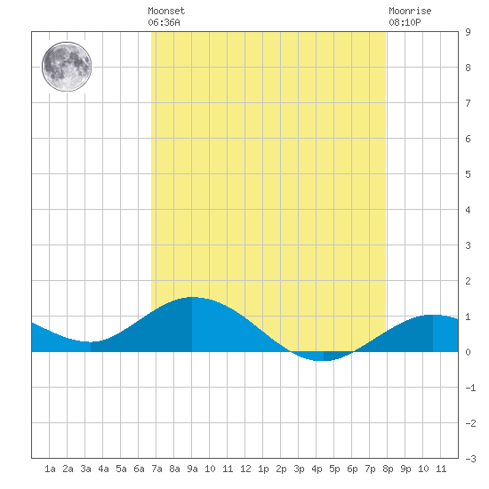 Ohio Key tide chart for Friday, May 5, 2023
