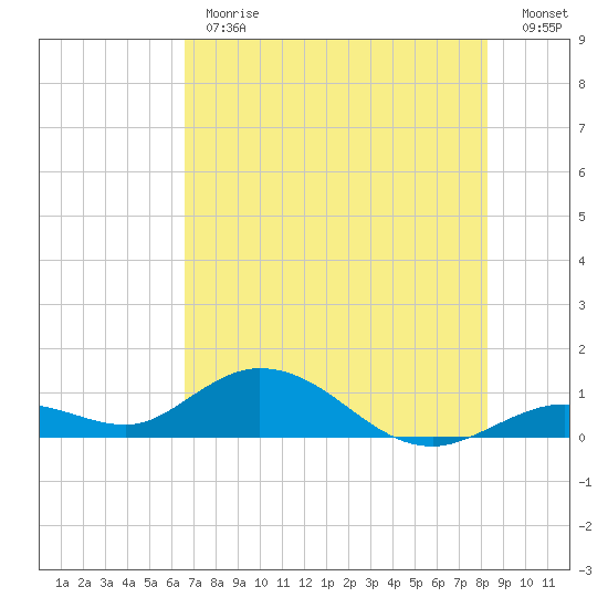 Ohio Key tide chart for Monday, June 19, 2023