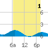 Ohio Key tide chart for Thursday, June 1, 2023