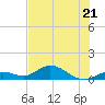 Ohio Key tide chart for Wednesday, June 21, 2023