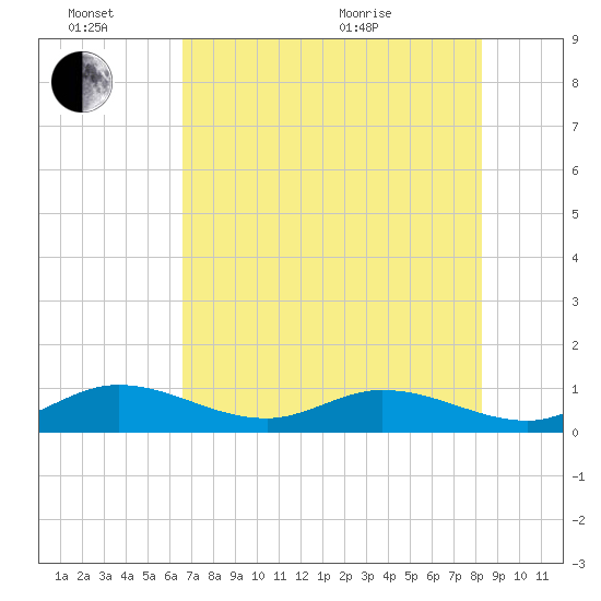 Ohio Key tide chart for Monday, June 26, 2023