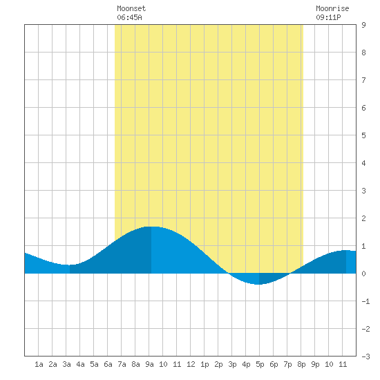 Ohio Key tide chart for Sunday, June 4, 2023