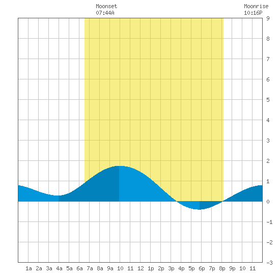 Ohio Key tide chart for Monday, June 5, 2023
