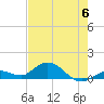 Ohio Key tide chart for Tuesday, June 6, 2023