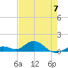 Ohio Key tide chart for Wednesday, June 7, 2023
