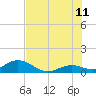 Ohio Key tide chart for Tuesday, July 11, 2023