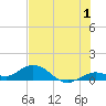 Ohio Key tide chart for Saturday, July 1, 2023