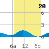 Ohio Key tide chart for Thursday, July 20, 2023