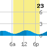 Ohio Key tide chart for Sunday, July 23, 2023