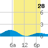 Ohio Key tide chart for Friday, July 28, 2023