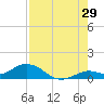 Ohio Key tide chart for Saturday, July 29, 2023