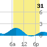 Ohio Key tide chart for Monday, July 31, 2023