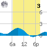Ohio Key tide chart for Monday, July 3, 2023