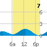 Ohio Key tide chart for Friday, July 7, 2023