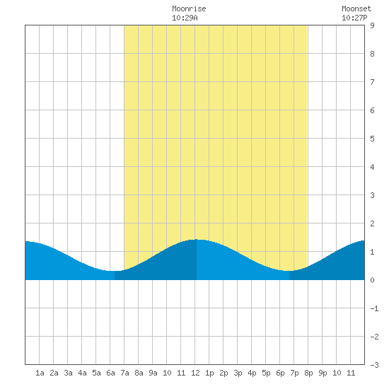 Ohio Key tide chart for Sunday, August 20, 2023
