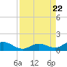 Ohio Key tide chart for Tuesday, August 22, 2023