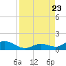 Ohio Key tide chart for Wednesday, August 23, 2023