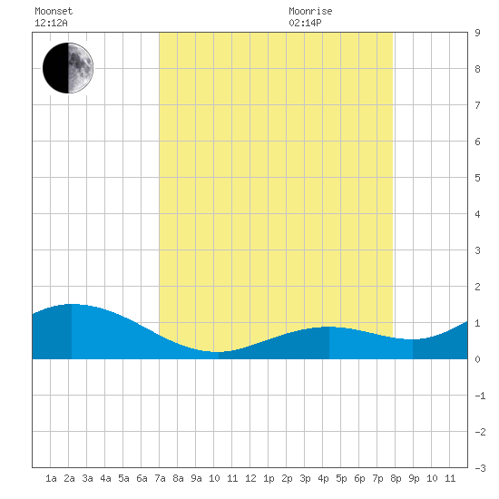 Ohio Key tide chart for Thursday, August 24, 2023