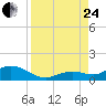 Ohio Key tide chart for Thursday, August 24, 2023