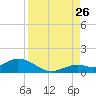 Ohio Key tide chart for Saturday, August 26, 2023