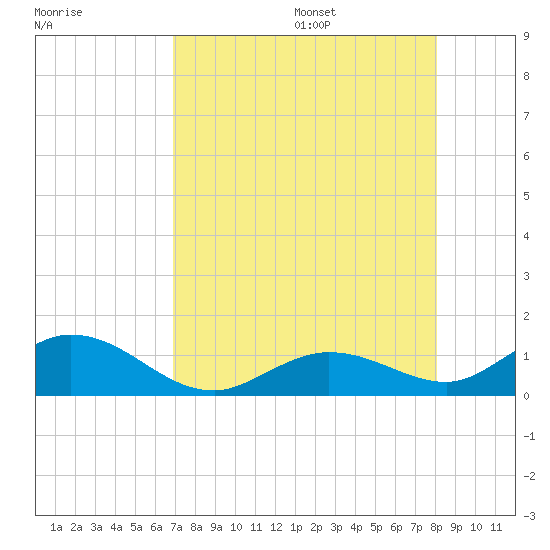Ohio Key tide chart for Monday, August 7, 2023