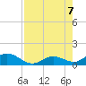 Ohio Key tide chart for Monday, August 7, 2023