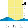 Ohio Key tide chart for Sunday, September 10, 2023