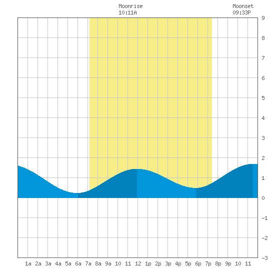 Ohio Key tide chart for Monday, September 18, 2023