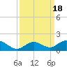 Ohio Key tide chart for Monday, September 18, 2023