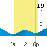 Ohio Key tide chart for Tuesday, September 19, 2023