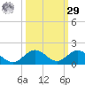 Ohio Key tide chart for Friday, September 29, 2023