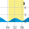 Ohio Key tide chart for Sunday, September 3, 2023